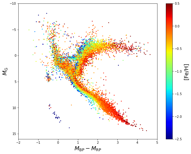 Color-Luminosity Diagram for the DR17 version of the MaStar Library, color-coded by metallicity.
