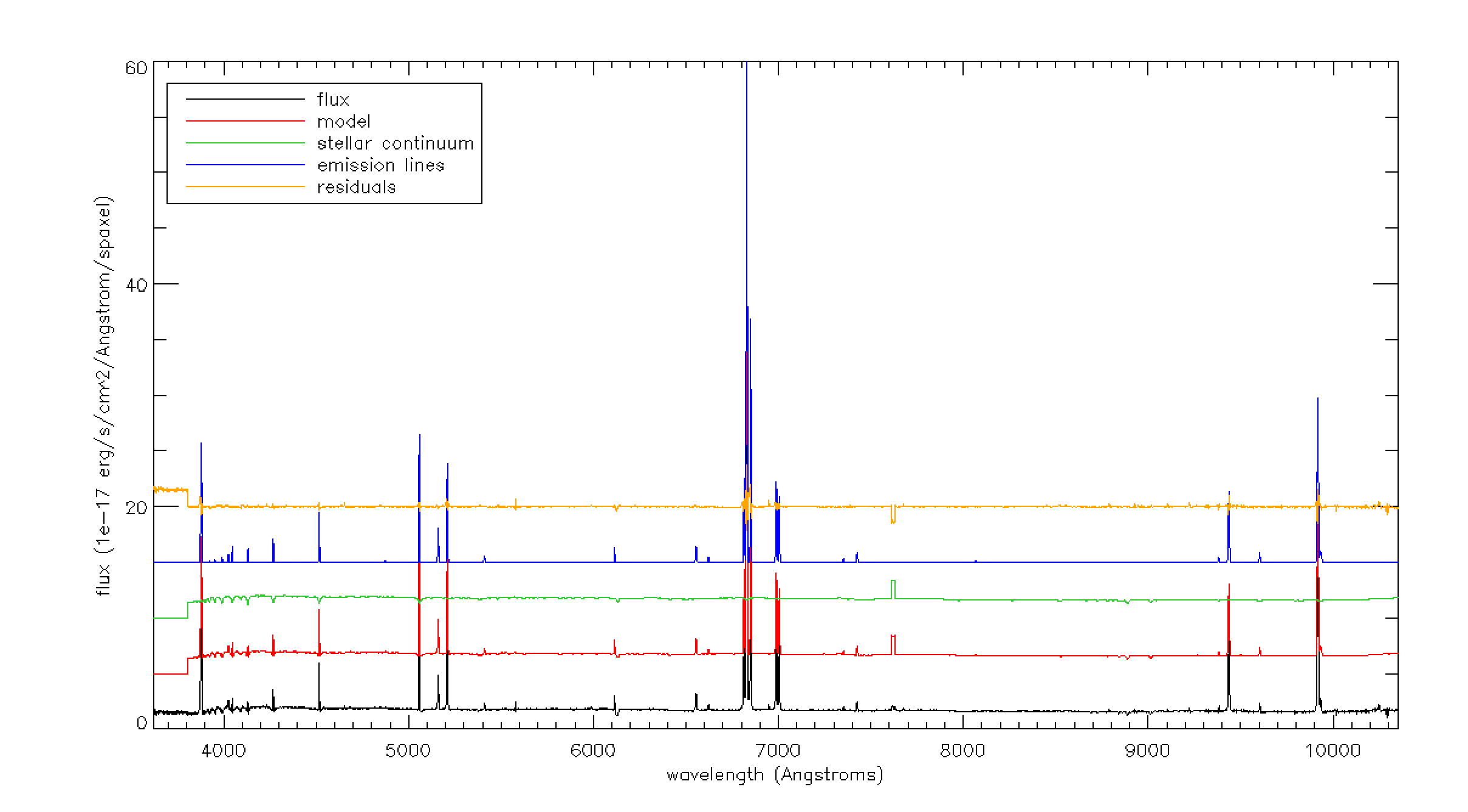  Example of one binned spectrum in a MaNGA data cube.  Lines show the binned flux, full model fit, model stellar continuum, model emission lines, and model fit residuals. Flux offsets are applied to each plotted spectrum for clarity.   