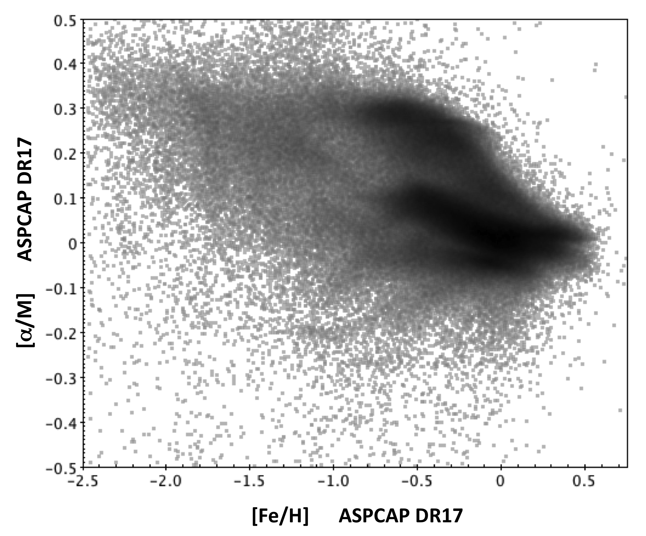 
The [Alpha/M] to [Fe/H] diagram for all stars with such measurements from <a href="/dr17/irspec/dr_synopsis/">DR17</a>.  α-elements are primarily formed in core-collapse supernovae (high-mass stars) whereas Fe is formed primarily in Type Ia supernovae (low mass stars). Figure credit: R. Beaton
