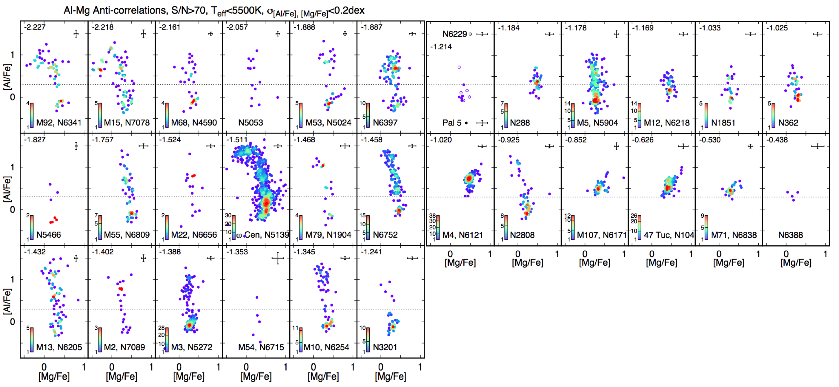 
Anti-correlations in the distribution of [Al/Fe] to [Fe/H] for the 30 globular clusters studied in <a href="https://ui.adsabs.harvard.edu/abs/2020MNRAS.492.1641M/abstract">Meszaros et al. 2020</a>.
