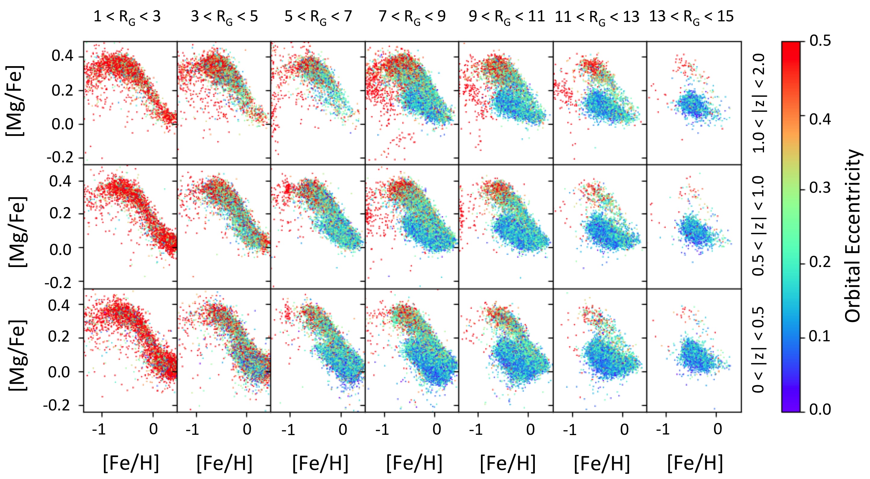 
Spatially-resolved [Mg/Fe] to [Fe/H] diagram for giant stars in <a href="/dr17/irspec/dr_synopsis/">DR17</a> with distance and age estimates <!--(from <span class="todo">VAC0078: APOGEE_DistMass</span>) -->. The spatial bins of scale height (z) and Galactic radius (R). The two primary sequences are referred to the high-α and low-α populations and have different contributions as a function of the spatial location. Figure credit: J. Holtzman and SDSS
