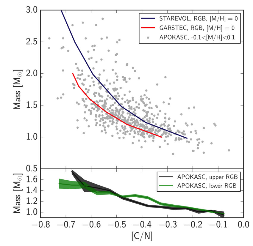 
The combination of APOGEE spectroscopy with asteroseismic measurements allowed for the discovery of a correlation of the surface [C/N] abundances with the mass (age) of the star. Figure Credit: <a href="https://ui.adsabs.harvard.edu/abs/2016MNRAS.456.3655M/abstract">Martig* et al. 2016</a>
