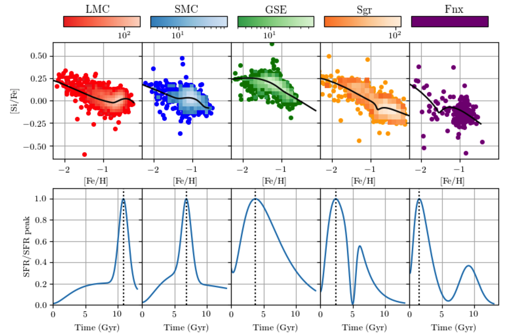 
(Top Row) [Si/Fe] to [Fe/H] diagrams, from left to right, for the Large Magellanic Cloud, Small Magellanic Cloud, <i>Gaia</i>-Enceladus debris, Sagittarius (core + stream), and Fornax. (Bottom Tow) The chemical evolution of [Si/Fe] can be used to constrain the star formation history of the system, here shown by the instantaneous star formation rate (SFR) normalized by the average SFR for each system.
Image Credit: <a href="https://ui.adsabs.harvard.edu/abs/2021arXiv210905130H/abstract">Hasselquist* et al. 2021</a> (Figure 9)
