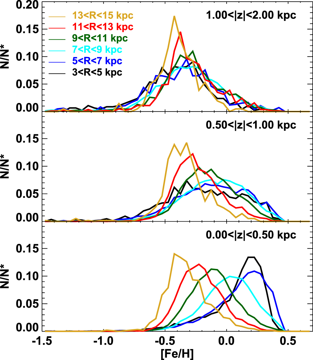 
Metallicity distribution functions for different spatial regions of the Milky Way, as divided using the scale height (z) and Galactocentric radius (R). The distributions are strongly skewed, indicating that <a href="https://www.sdss4.org/press-releases/stars-in-our-galaxy-move-far-from-home/"> populations have to have mixed over time.</a> Figure from <a href="https://ui.adsabs.harvard.edu/abs/2015ApJ...808..132H/abstract">Hayden** et al. (2015)</a>.
