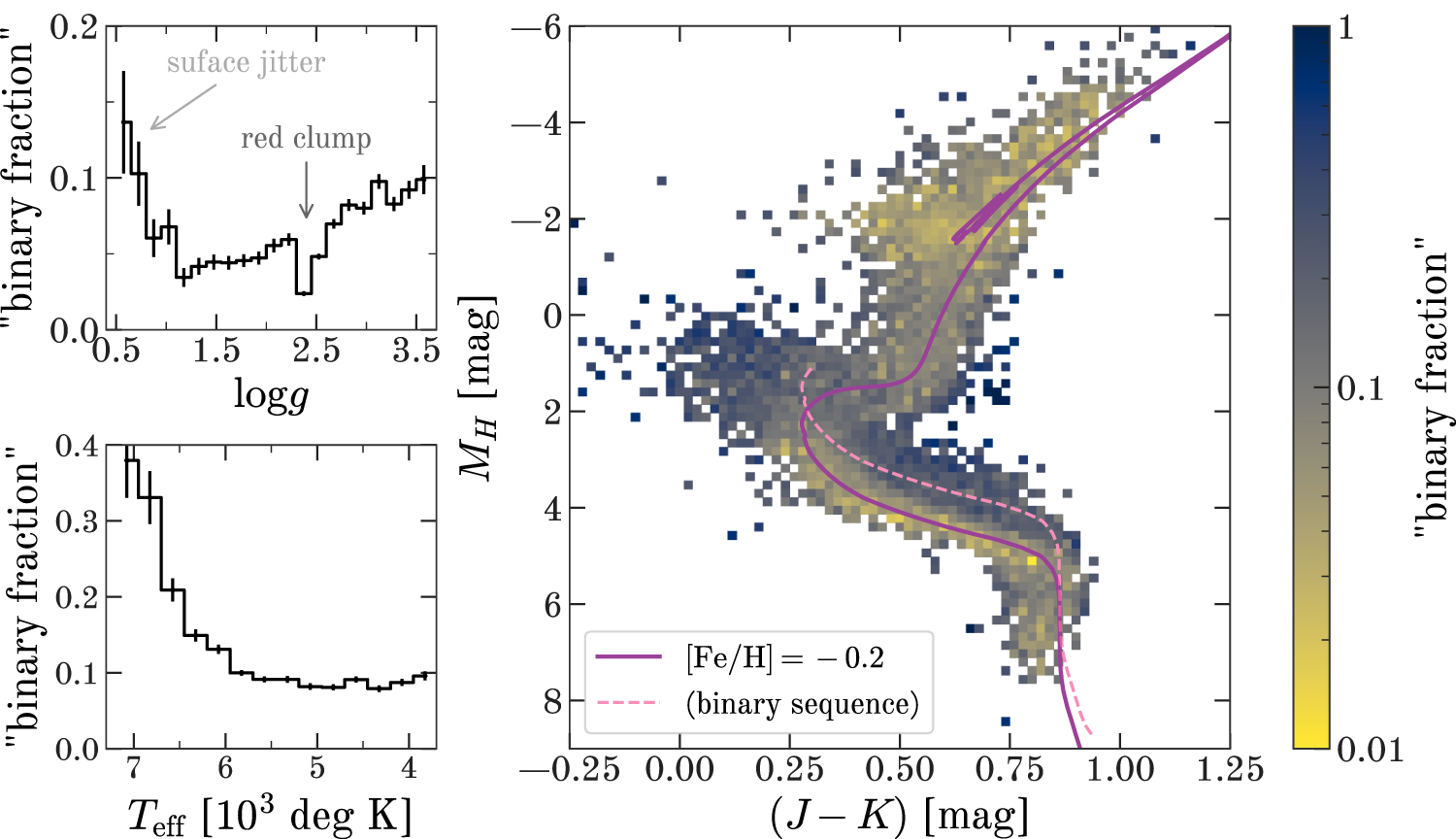 
The binary fraction across the HR diagram as determined from Keplerian modeling of multi-epoch radial velocity data obtained with the APOGEE instruments. Figure from <a href="https://ui.adsabs.harvard.edu/abs/2020ApJ...895....2P/abstract"> Price-Whelan* et al. 2020</a>
