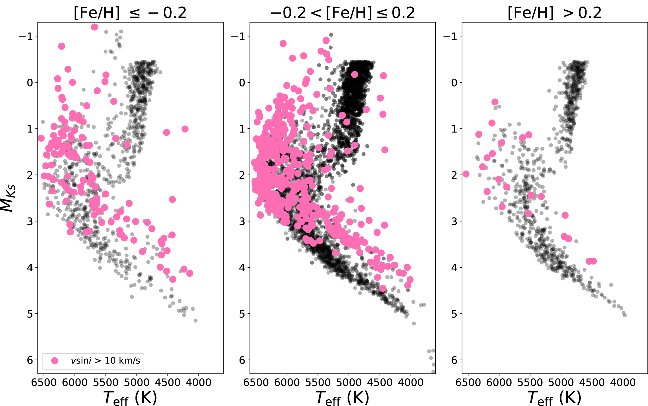 
Rapidly rotating stars identified using APOGEE spectroscopy in an absolute color-magnitude diagram. Many of these stars appear to be unresolved binaries. Figure from <a href="https://ui.adsabs.harvard.edu/abs/2020ApJ...898...76S/abstract">Simonian et al. 2020</a>.
