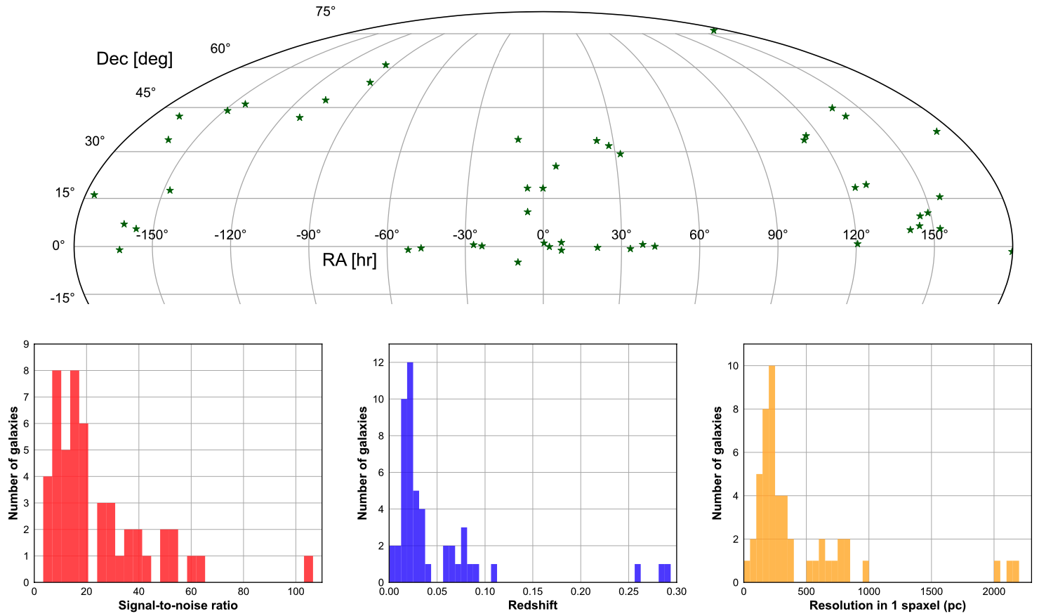 Top: RA and Dec distribution of the 50 objects in this proposal. Bottom: distribution of S/N ratio per fiber per pixel in 3 hr integration estimated from Equation 7 in <a href="https://ui.adsabs.harvard.edu/abs/2016AJ....152..197Y/abstract">Yan et al. (2016)</a> using r-band fiber fluxes (fiberFlux_r) from the 13th SDSS Data Release (left), redshift (middle), and angular resolution in pc covered by one 0.5 arcsec MaNGA spaxel (right). <i>Image credit: L. Galbany.</i>