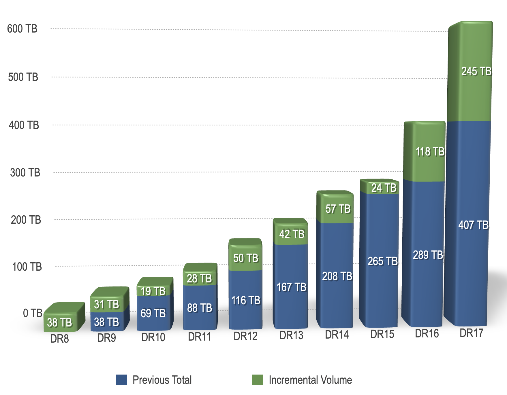 incremental volume